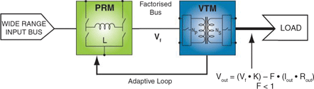 Figure 8. FPA with adaptive loop control